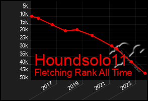 Total Graph of Houndsolo11