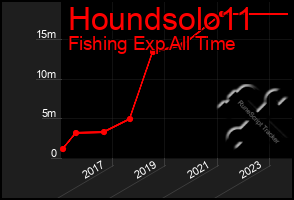 Total Graph of Houndsolo11
