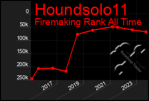 Total Graph of Houndsolo11