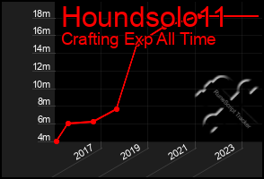 Total Graph of Houndsolo11