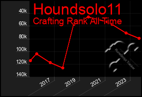 Total Graph of Houndsolo11