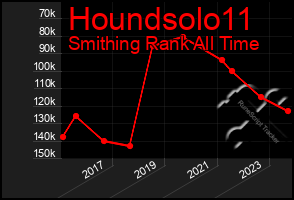 Total Graph of Houndsolo11