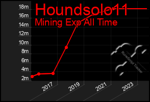 Total Graph of Houndsolo11