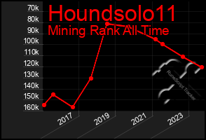 Total Graph of Houndsolo11