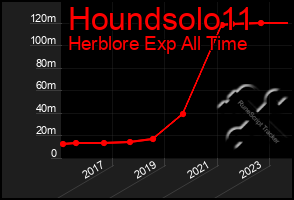 Total Graph of Houndsolo11