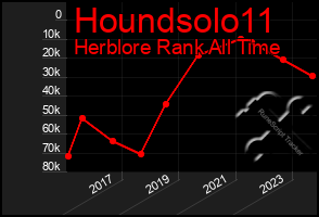 Total Graph of Houndsolo11