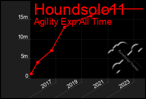 Total Graph of Houndsolo11