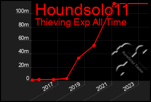 Total Graph of Houndsolo11