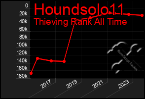 Total Graph of Houndsolo11