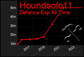 Total Graph of Houndsolo11