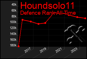 Total Graph of Houndsolo11