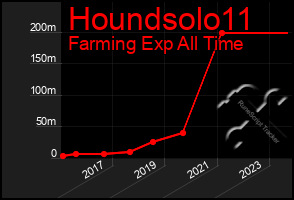 Total Graph of Houndsolo11