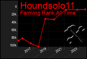 Total Graph of Houndsolo11