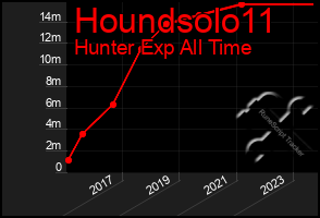 Total Graph of Houndsolo11