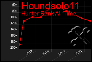 Total Graph of Houndsolo11