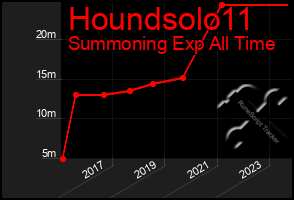 Total Graph of Houndsolo11