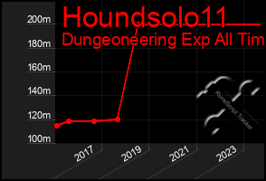 Total Graph of Houndsolo11