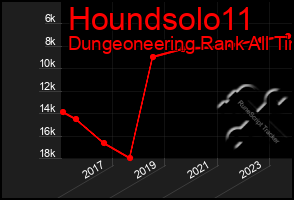 Total Graph of Houndsolo11