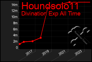 Total Graph of Houndsolo11