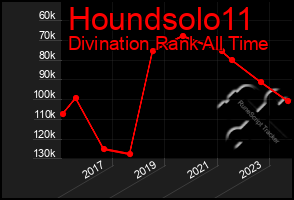 Total Graph of Houndsolo11
