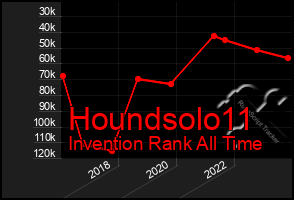 Total Graph of Houndsolo11