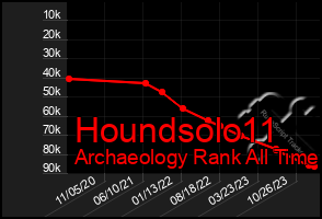 Total Graph of Houndsolo11