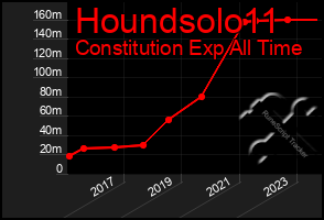 Total Graph of Houndsolo11