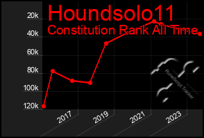 Total Graph of Houndsolo11