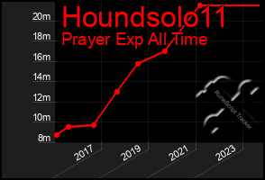 Total Graph of Houndsolo11