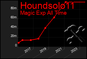 Total Graph of Houndsolo11