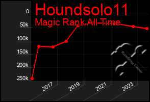 Total Graph of Houndsolo11