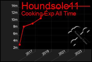 Total Graph of Houndsolo11