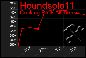Total Graph of Houndsolo11