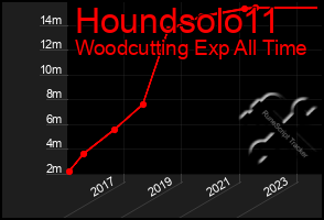 Total Graph of Houndsolo11