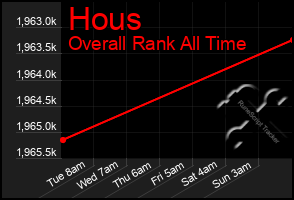 Total Graph of Hous