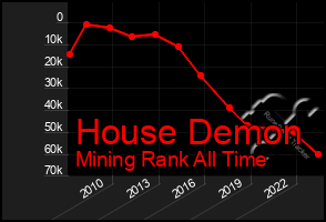 Total Graph of House Demon