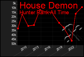 Total Graph of House Demon