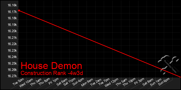 Last 31 Days Graph of House Demon