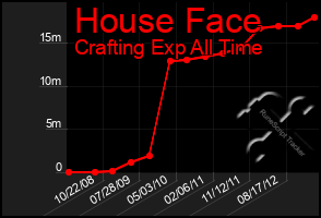 Total Graph of House Face