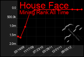 Total Graph of House Face