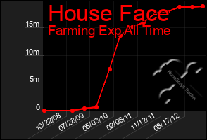 Total Graph of House Face