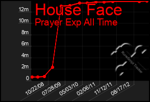 Total Graph of House Face