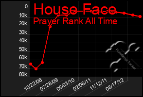 Total Graph of House Face