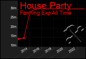 Total Graph of House Party