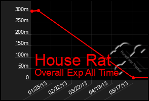 Total Graph of House Rat