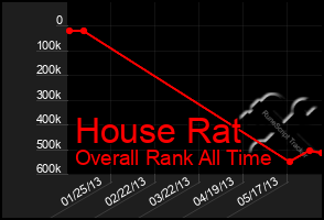 Total Graph of House Rat