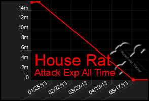 Total Graph of House Rat