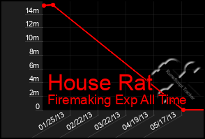 Total Graph of House Rat