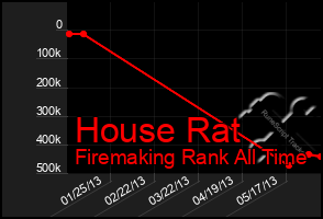 Total Graph of House Rat