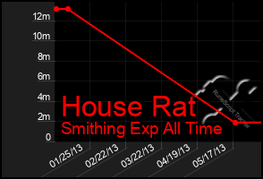 Total Graph of House Rat
